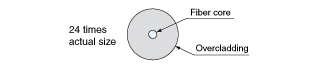 An overcladding layer of perfluorinated polymer (represented in gray) surrounds the central light-carrying core of this single-fiber cable. Cross-section view as depicted here is 24 times the product's actual size.