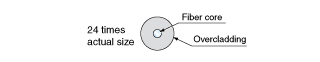 An overcladding layer of perfluorinated polymer (represented in gray) surrounds the central light-carrying core of this single-fiber cable. Cross-section view as depicted here is 24 times the product’s actual size. An overcladding layer of perfluorinated polymer (represented in gray) surrounds the central light-carrying core of this single-fiber cable. Cross-section view as depicted here is 24 times the product’s actual size.