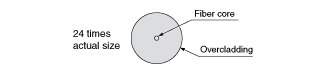An overcladding layer of perfluorinated polymer (represented in gray) surrounds the central light-carrying core of this single-fiber cable. Cross-section view as depicted here is 24 times the product's actual size. An overcladding layer of perfluorinated polymer (represented in gray) surrounds the central light-carrying core of this single-fiber cable. Cross-section view as depicted here is 24 times the product's actual size.