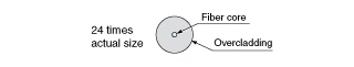 An overcladding layer of perfluorinated polymer (represented in gray) surrounds the central light-carrying core of this single-fiber cable. Cross-section view as depicted here is 24 times the product's actual size. An overcladding layer of perfluorinated polymer (represented in gray) surrounds the central light-carrying core of this single-fiber cable. Cross-section view as depicted here is 24 times the product's actual size.
