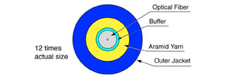 An outer jacket of blue PVC on this single optical fiber cable derives additional strength from a layer of Aramid yarn (yellow band). The optical core itself is surrounded by an aqua polymer buffer. Cross-section view is shown 12 times its actual size.