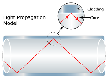 light propagation model
